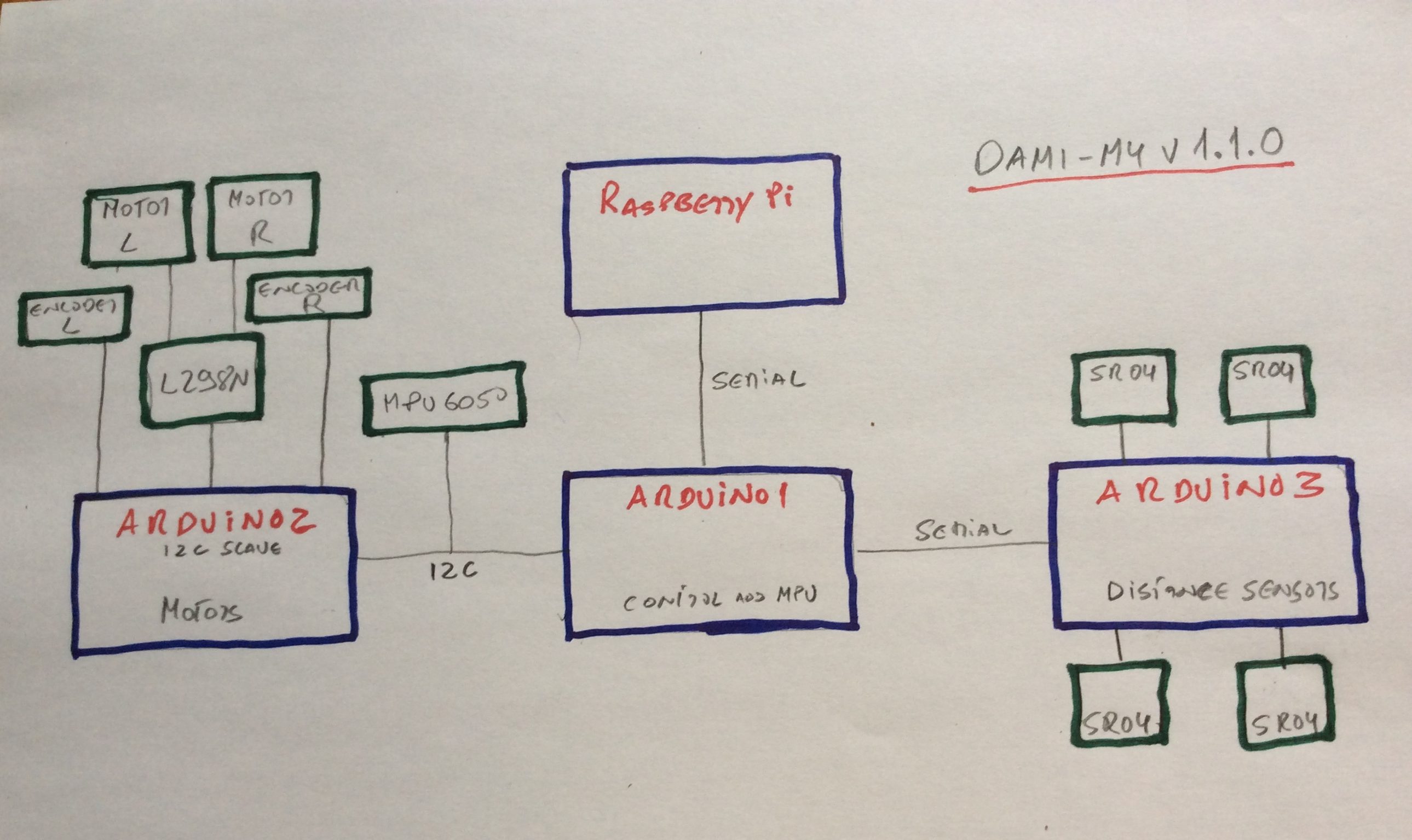 Diagrama do hardware no robot DAMI-M4