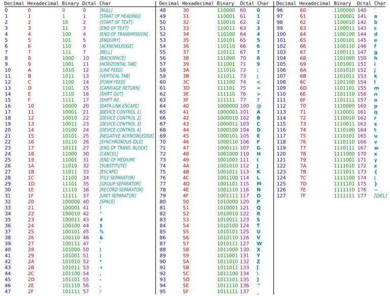 Tabela de códigos de caracteres ASCII robot dami