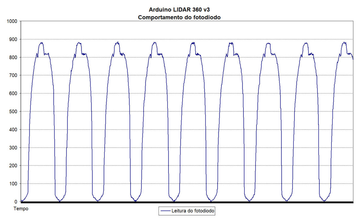 Arduino 360 LIDAR com VL53L0X e 28BYJ48 – p1v3 – robot dami